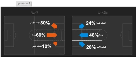 اتجاهات التسديد مباراة ريال مدريد