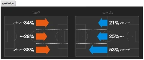 جوانب الهجوم مباراة ريال مدريد