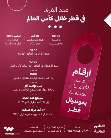 thumbnail_أرقام عن الخدمات الفندقية بمونديال قطر-01