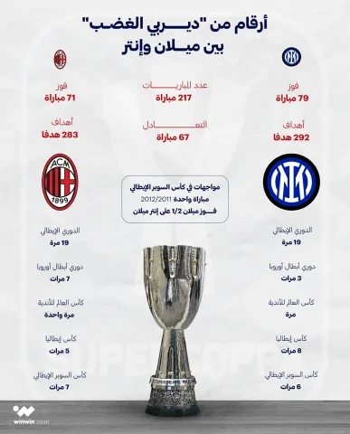 أرقام من ديربي الغضب بين ميلان وإنتر